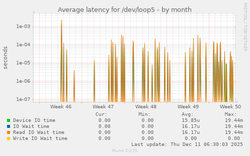 Average latency for /dev/loop5