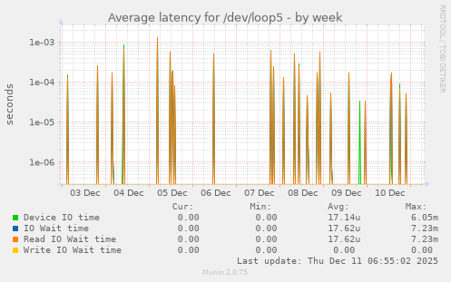 Average latency for /dev/loop5