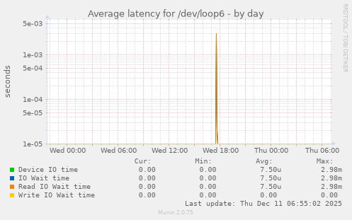 Average latency for /dev/loop6
