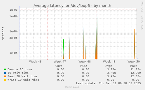 Average latency for /dev/loop6