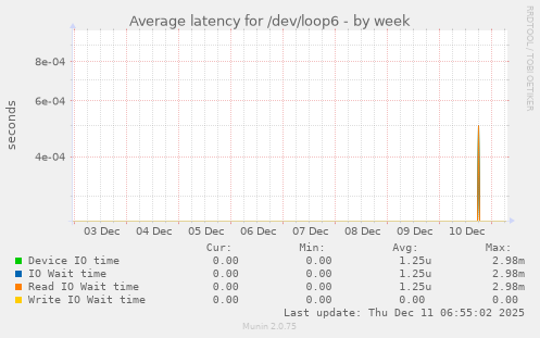 Average latency for /dev/loop6