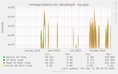 Average latency for /dev/loop6