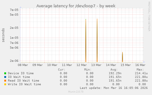 Average latency for /dev/loop7