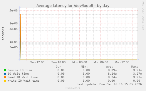 Average latency for /dev/loop8