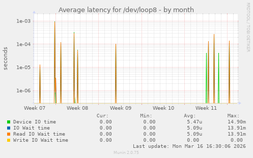 Average latency for /dev/loop8