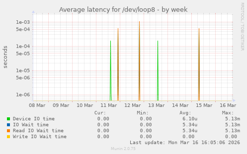 Average latency for /dev/loop8