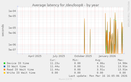 Average latency for /dev/loop8