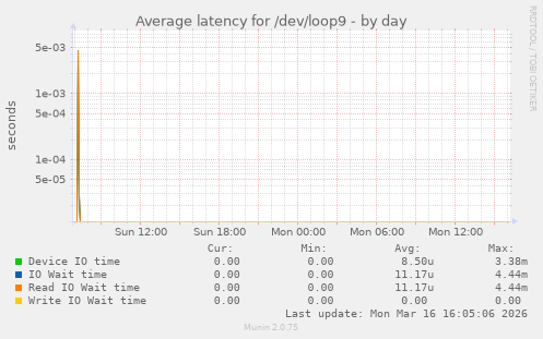 Average latency for /dev/loop9