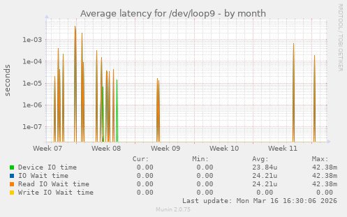 Average latency for /dev/loop9