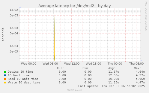 Average latency for /dev/md2