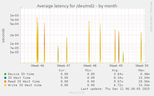 Average latency for /dev/md2