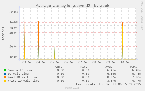 Average latency for /dev/md2