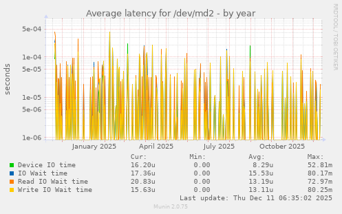 Average latency for /dev/md2
