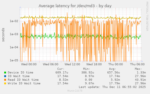 Average latency for /dev/md3