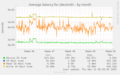 Average latency for /dev/md3