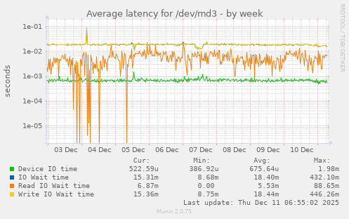 Average latency for /dev/md3