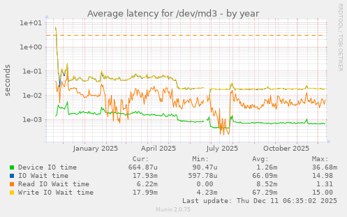 Average latency for /dev/md3
