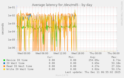 Average latency for /dev/md5