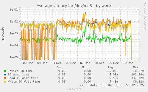 Average latency for /dev/md5