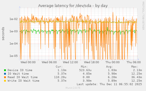 Average latency for /dev/sda