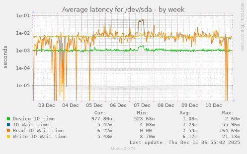 Average latency for /dev/sda