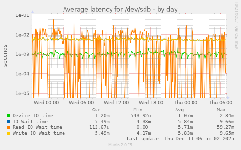 Average latency for /dev/sdb