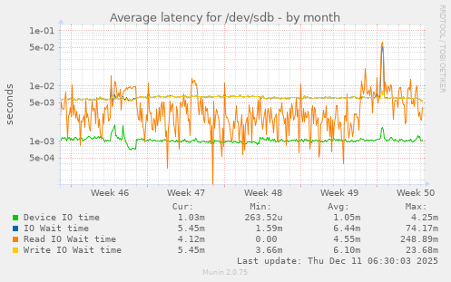 Average latency for /dev/sdb