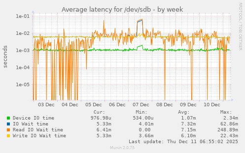 Average latency for /dev/sdb