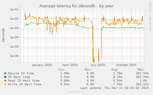 Average latency for /dev/sdb