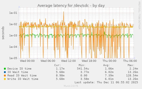 Average latency for /dev/sdc
