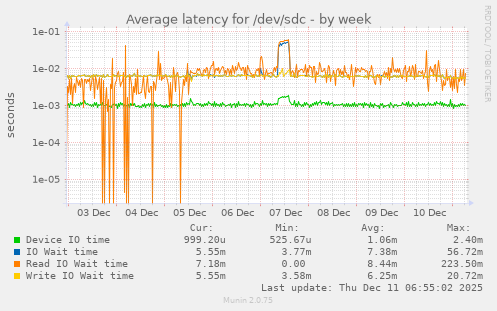 Average latency for /dev/sdc