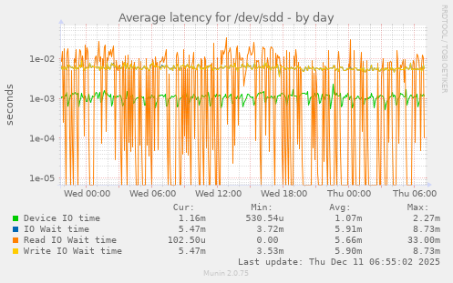 Average latency for /dev/sdd