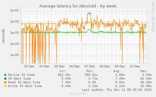 Average latency for /dev/sdd