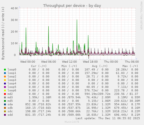 Throughput per device