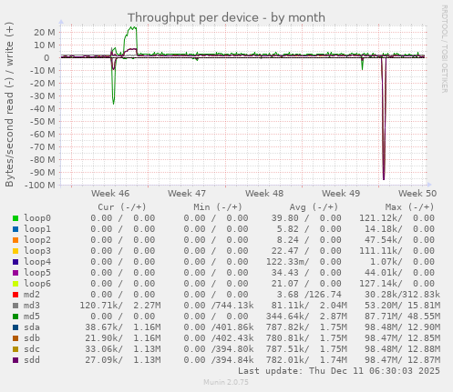 Throughput per device