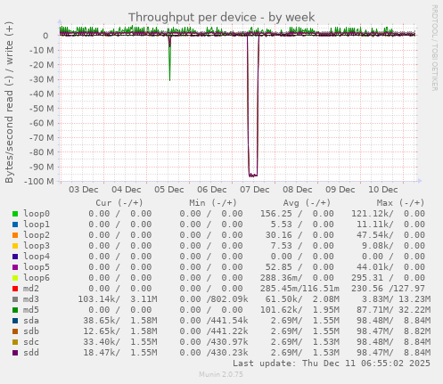 Throughput per device