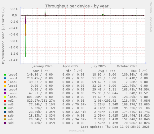 Throughput per device