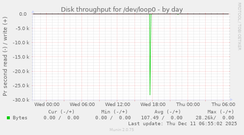 Disk throughput for /dev/loop0