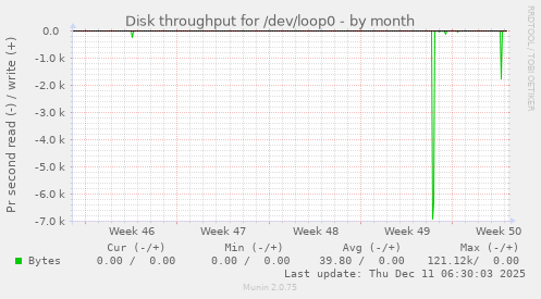 Disk throughput for /dev/loop0
