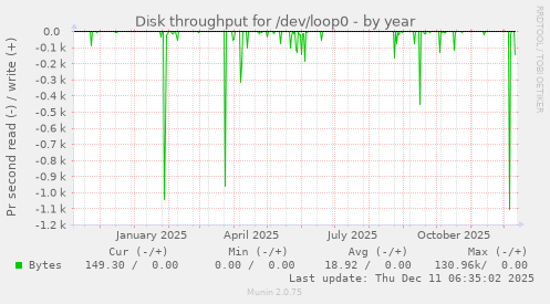 Disk throughput for /dev/loop0