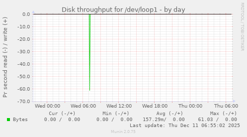 Disk throughput for /dev/loop1