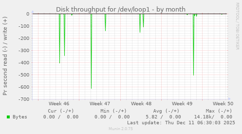 Disk throughput for /dev/loop1
