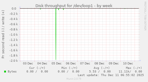 Disk throughput for /dev/loop1