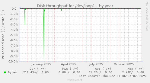 Disk throughput for /dev/loop1
