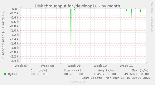 Disk throughput for /dev/loop10
