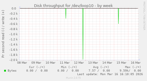 Disk throughput for /dev/loop10