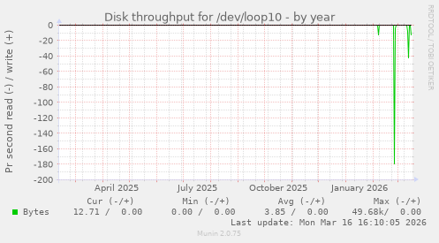 Disk throughput for /dev/loop10