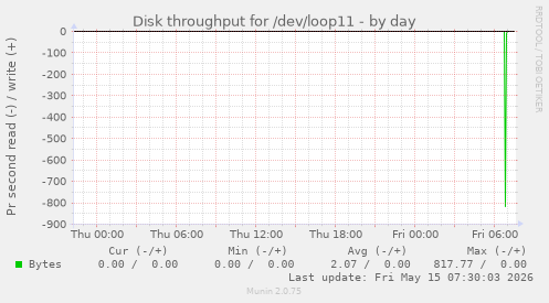 Disk throughput for /dev/loop11