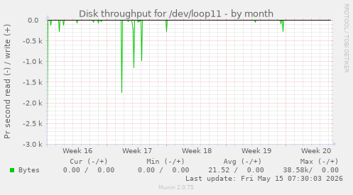 Disk throughput for /dev/loop11
