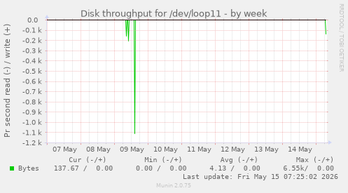 Disk throughput for /dev/loop11